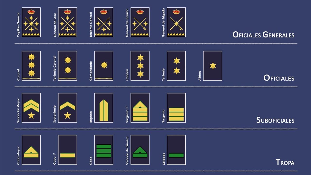 grados en el ejercito español