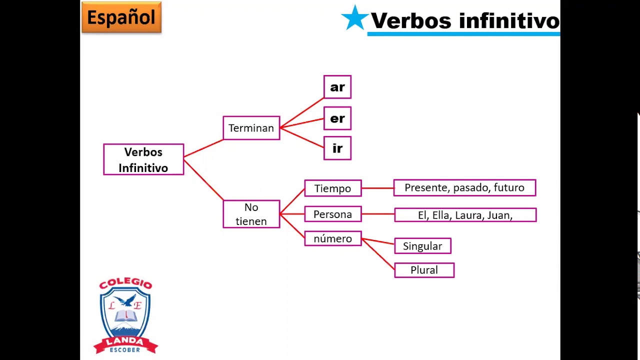 recetas de comida con verbos en infinitivo