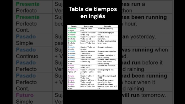 tabla resumen tiempos verbales en inglés pdf